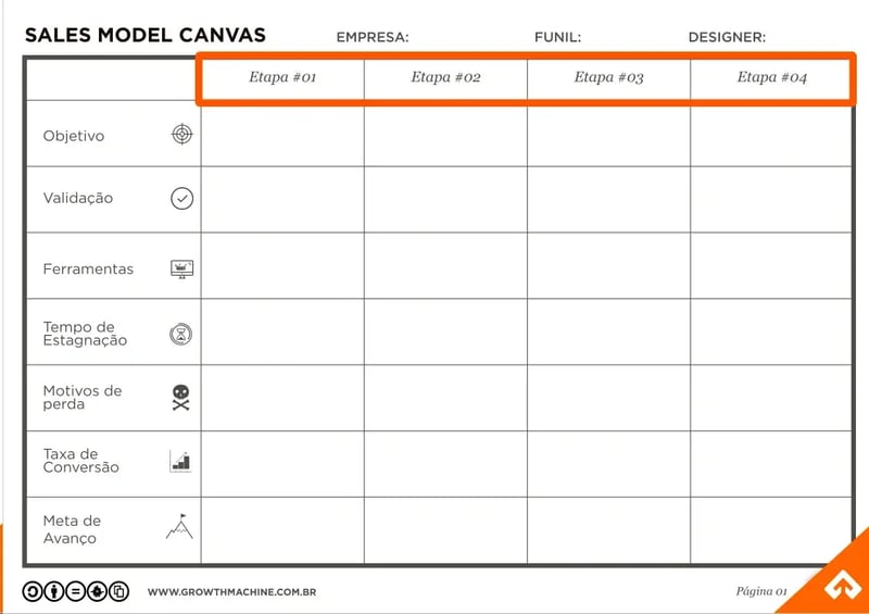 Modelo do método Sales Model Canvas com área das 4 etapas destacadas
