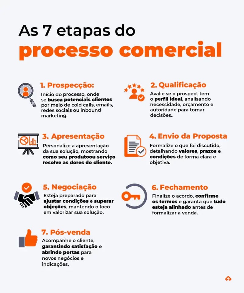 Infográfico explicativo sobre as 7 etapas do processo comercial