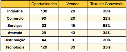 tabela que representa a habilidade para ganhar de cada segmento do ICP de uma empresa