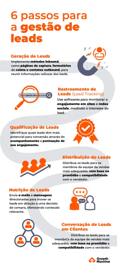 Infográfica sobre os 6 passos fundamentais da gestão de leads