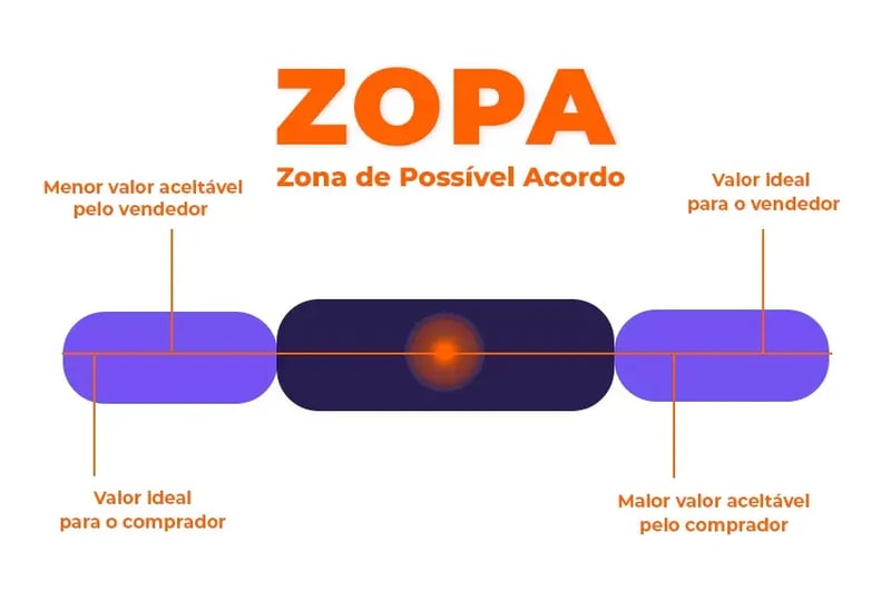 tabela de zopa para arte de negociação