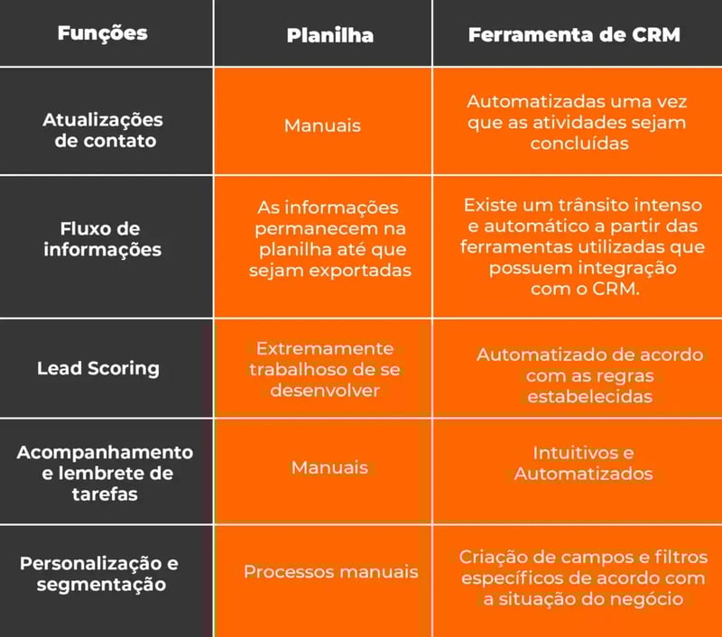 tabela com a diferença entre ERP e CRM