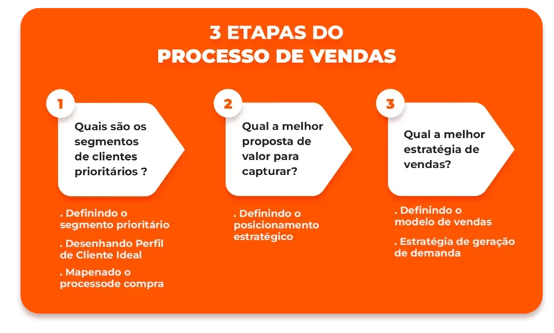 estapas do processo de vendas