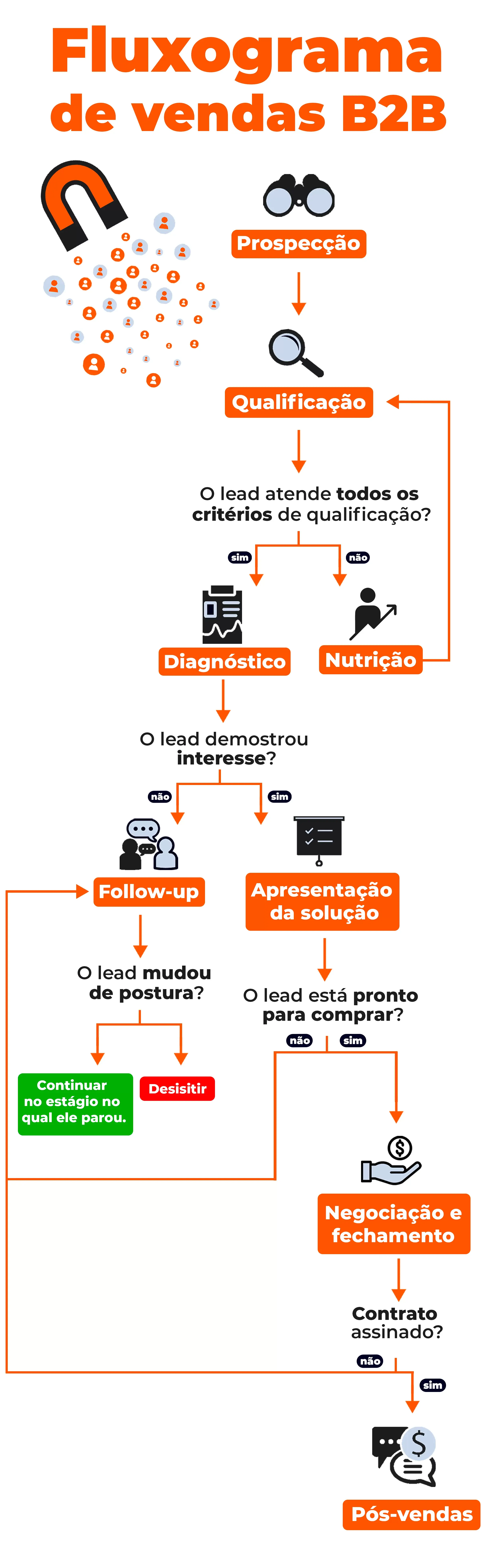 exemplo de fluxograma de vendas, que representa o fluxo comercial de uma empresa fictícia de vendas B2B