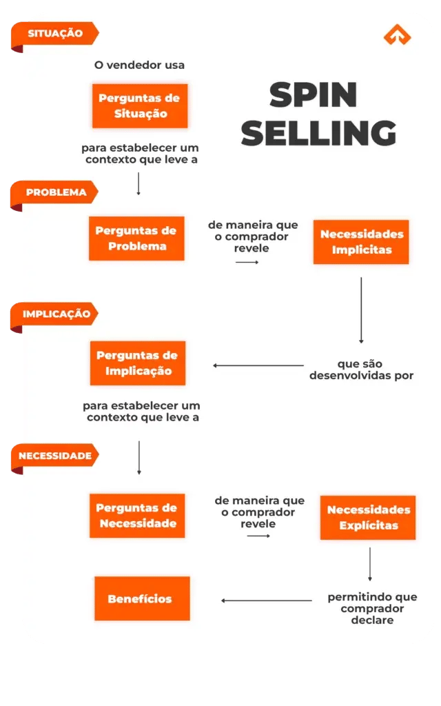 tabela explicando para o que serve as perguntas do spin selling