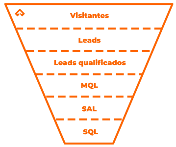 funil-de-vendas Imagem que mostra o funil de vendas e onde se encaixam os tipos de lead mql, sal e sql